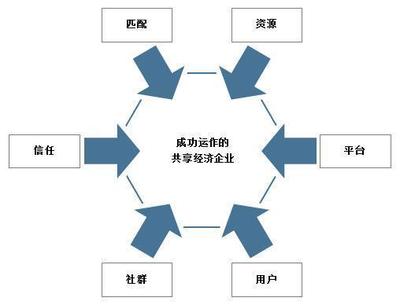 共享經(jīng)濟(jì)的千帆競發(fā)與一葉知秋